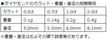 ダイヤモンドなど宝石の質量の単位 カラット Carat を語源や基準を徹底解説