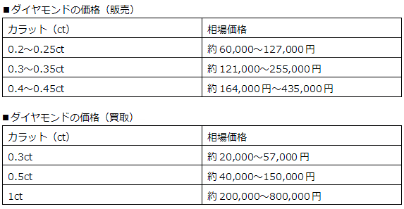 ダイヤモンドなど宝石の質量の単位 カラット Carat を語源や基準を徹底解説