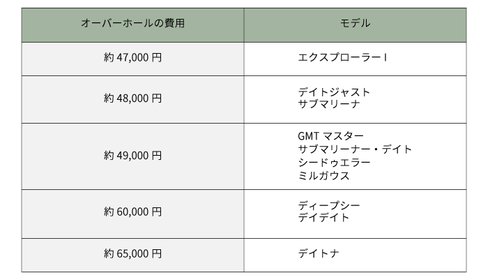 なぜオーバーホールが必要 ロレックスを長持ちさせるメソッド